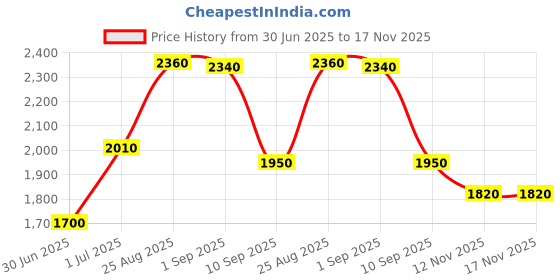 amazon.in w for woman Women's Rayon Blend Black Polka Dot Jumpsuit with Belt Standard Length w for woman Price History Graph from 30 Jun 2025 to 12 Nov 2025