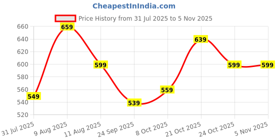 amazon.in nainvish Women's Rayon Blend Classic Above The Knee Co-ord Set nainvish Price History Graph from 31 Jul 2025 to 3 Nov 2025