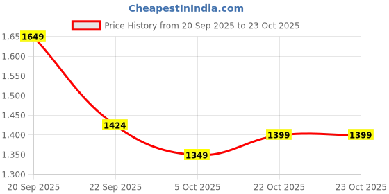 amazon.in indo era Women's Rayon Blend Embroidered A-Line Inches Kurta With Pant With Dupatta Set indo era Price History Graph from 20 Sep 2025 to 23 Oct 2025