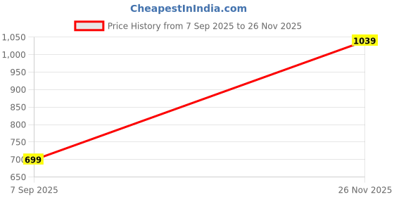 amazon.in perabin Women's Rayon Blend Embroidered Kurta with Pant & Chanderi Dupatta perabin Price History Graph from 7 Sep 2025 to 26 Nov 2025