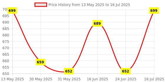 amazon.in gosriki Women's Rayon Blend Embroidered Straight Kurta with Pant & Dupatta gosriki Price History Graph from 13 May 2025 to 16 Jul 2025