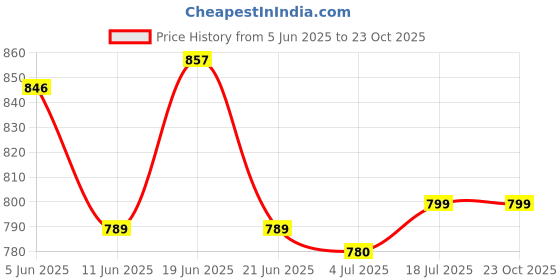 amazon.in gosriki Women's Rayon Blend Embroidered Straight Kurta with Pant & Dupatta gosriki Price History Graph from 5 Jun 2025 to 23 Oct 2025