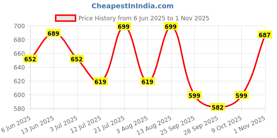 amazon.in gosriki Women's Rayon Blend Embroidered Straight Kurta with Pant & Dupatta gosriki Price History Graph from 6 Jun 2025 to 1 Nov 2025