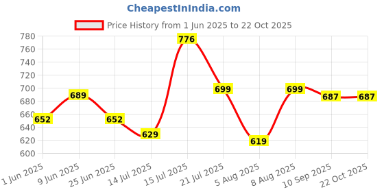 amazon.in gosriki Women's Rayon Blend Embroidered Straight Kurta with Pant & Dupatta gosriki Price History Graph from 1 Jun 2025 to 22 Oct 2025