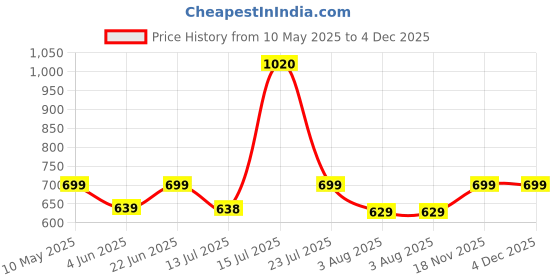 amazon.in vaamsi Women's Rayon Blend Ethnic Motifs Straight Printed Kurta Pant With Dupatta Set vaamsi Price History Graph from 10 May 2025 to 3 Dec 2025