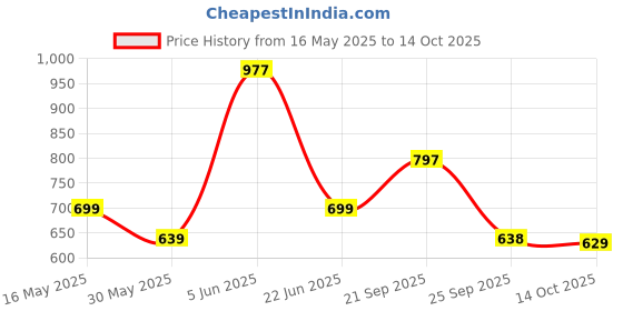 amazon.in vaamsi Women's Rayon Blend Ethnic Motifs Straight Printed Kurta Pant With Dupatta Set vaamsi Price History Graph from 16 May 2025 to 14 Oct 2025