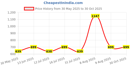 amazon.in vaamsi Women's Rayon Blend Ethnic Motifs Straight Printed Kurta Pant With Dupatta Set vaamsi Price History Graph from 30 May 2025 to 30 Oct 2025
