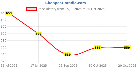 amazon.in nainvish Women's Rayon Blend Fit and Flare Midi Co-ord Set nainvish Price History Graph from 15 Jul 2025 to 20 Oct 2025