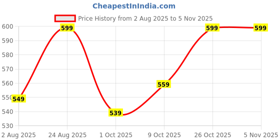 amazon.in nainvish Women's Rayon Blend Fit and Flare Midi Co-ord Set nainvish Price History Graph from 2 Aug 2025 to 4 Nov 2025