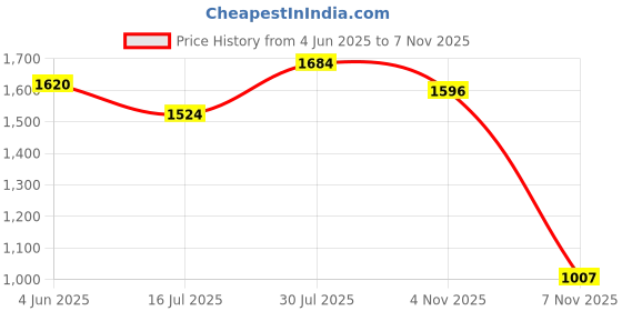 amazon.in w for woman Women's Rayon Blend Fit and Flare Midi Jumpsuit w for woman Price History Graph from 4 Jun 2025 to 7 Nov 2025