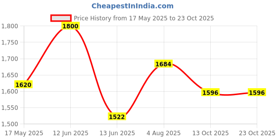amazon.in w for woman Women's Rayon Blend Fit and Flare Midi Jumpsuit w for woman Price History Graph from 17 May 2025 to 22 Oct 2025