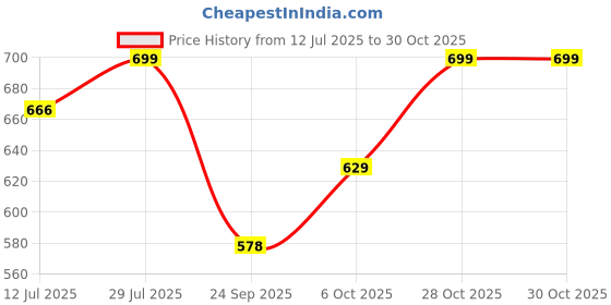 amazon.in vaamsi Women's Rayon Blend Floral Printed Kurta Trousers With Dupatta vaamsi Price History Graph from 12 Jul 2025 to 29 Oct 2025