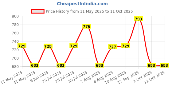 amazon.in siril Women's Rayon Blend Floral Printed Straight Kurta Pant with Dupatta Set siril Price History Graph from 11 May 2025 to 11 Oct 2025