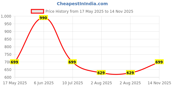 amazon.in vaamsi Women's Rayon Blend Floral Straight Printed Kurta Pant With Dupatta | kurta sets for woman vaamsi Price History Graph from 17 May 2025 to 14 Nov 2025