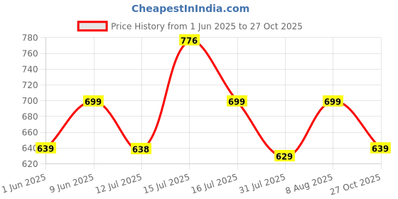 amazon.in vaamsi Women's Rayon Blend Floral Straight Printed Kurta Pant With Dupatta Set vaamsi Price History Graph from 1 Jun 2025 to 27 Oct 2025