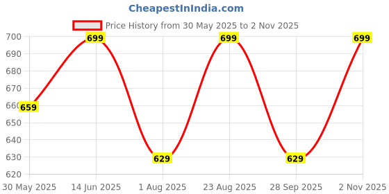 amazon.in vaamsi Women's Rayon Blend Floral Straight Printed Kurta Pant With Dupatta Set vaamsi Price History Graph from 30 May 2025 to 2 Nov 2025
