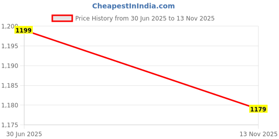 amazon.in vero moda Women's Rayon Blend Front Open Shrug Cape vero moda Price History Graph from 30 Jun 2025 to 13 Nov 2025