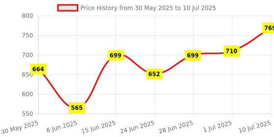 amazon.in gosriki Women's Rayon Blend Hand Block Printed Straight Kurta with Pant & Dupatta gosriki Price History Graph from 30 May 2025 to 10 Jul 2025