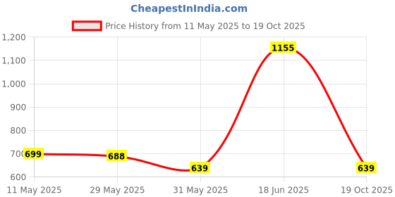 amazon.in vaamsi Women's Rayon Blend Kalamkari Printed Straight Kurta Pant With Dupatta vaamsi Price History Graph from 11 May 2025 to 19 Oct 2025