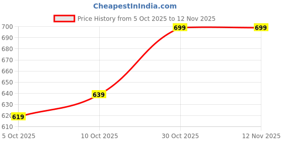 amazon.in vaamsi Women's Rayon Blend Kurta Pant with Dupatta Set vaamsi Price History Graph from 5 Oct 2025 to 11 Nov 2025