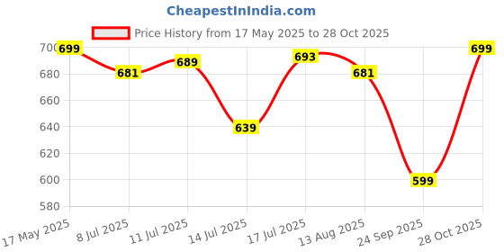 amazon.in anni designer Women's Rayon Blend Kurta with Pant & Dupatta anni designer Price History Graph from 17 May 2025 to 28 Oct 2025