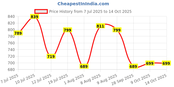 amazon.in anni designer Women's Rayon Blend Kurta with Pant & Dupatta anni designer Price History Graph from 7 Jul 2025 to 14 Oct 2025