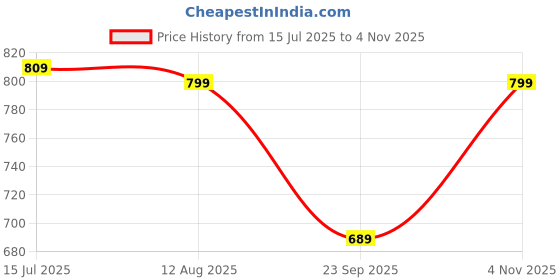 amazon.in anni designer Women's Rayon Blend Kurta with Pant & Dupatta anni designer Price History Graph from 15 Jul 2025 to 4 Nov 2025