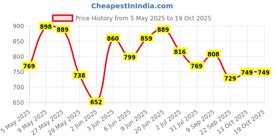 amazon.in gosriki Women's Rayon Blend Printed Anarkali Kurta with Pant & Dupatta gosriki Price History Graph from 5 May 2025 to 19 Oct 2025