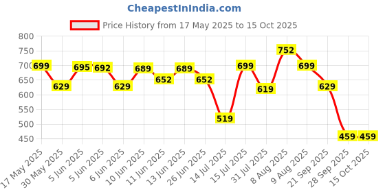amazon.in gosriki Women's Rayon Blend Printed Anarkali Kurta with Pant & Dupatta gosriki Price History Graph from 17 May 2025 to 15 Oct 2025