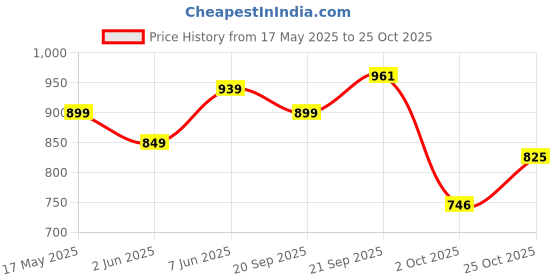 amazon.in gosriki Women's Rayon Blend Printed Anarkali Kurta with Pant & Dupatta gosriki Price History Graph from 17 May 2025 to 25 Oct 2025