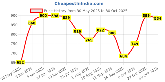 amazon.in gosriki Women's Rayon Blend Printed Anarkali Kurta with Pant & Dupatta gosriki Price History Graph from 30 May 2025 to 30 Oct 2025