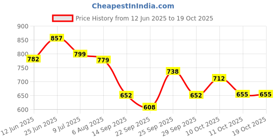 amazon.in gosriki Women's Rayon Blend Printed Anarkali Kurta with Pant & Dupatta gosriki Price History Graph from 12 Jun 2025 to 19 Oct 2025