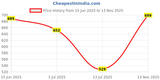 amazon.in gosriki Women's Rayon Blend Printed Anarkali Kurta with Pant & Dupatta gosriki Price History Graph from 15 Jun 2025 to 13 Nov 2025