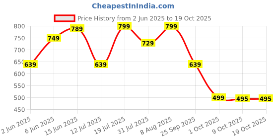 amazon.in gosriki Women's Rayon Blend Printed Anarkali Kurta with Pant & Dupatta gosriki Price History Graph from 2 Jun 2025 to 18 Oct 2025