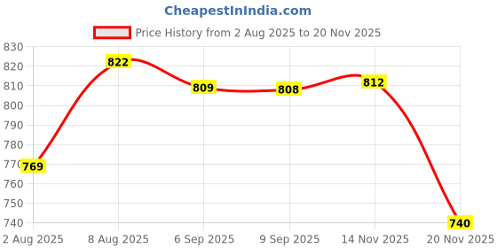 amazon.in gosriki Women's Rayon Blend Printed Anarkali Kurta with Pant & Dupatta gosriki Price History Graph from 2 Aug 2025 to 14 Nov 2025
