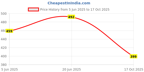amazon.in anni designer Women's Rayon Blend Printed Straight Kurta with Palazzo anni designer Price History Graph from 5 Jun 2025 to 17 Oct 2025