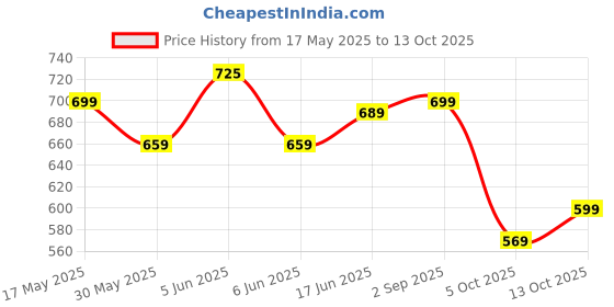 amazon.in anni designer Women's Rayon Blend Printed Straight Kurta with Pant & Dupatta anni designer Price History Graph from 17 May 2025 to 13 Oct 2025