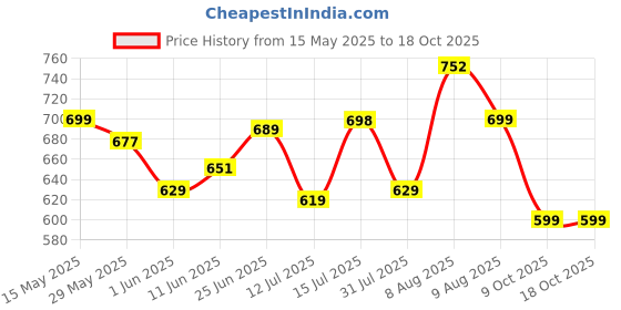amazon.in gosriki Women's Rayon Blend Printed Straight Kurta with Pant & Dupatta gosriki Price History Graph from 15 May 2025 to 16 Oct 2025