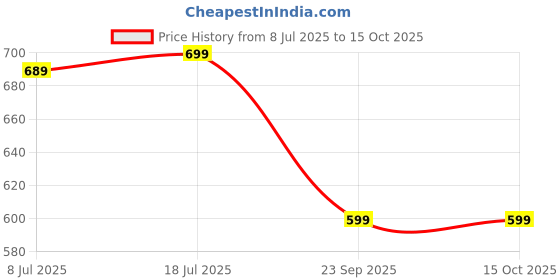 amazon.in gosriki Women's Rayon Blend Printed Straight Kurta with Pant & Dupatta gosriki Price History Graph from 8 Jul 2025 to 15 Oct 2025