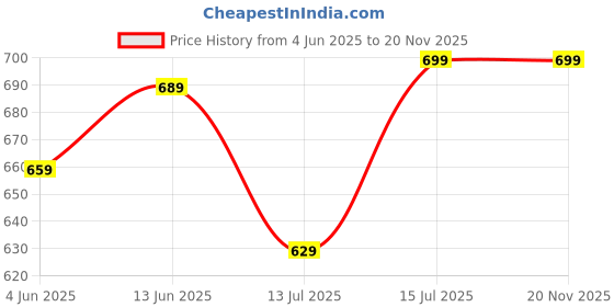 amazon.in anni designer Women's Rayon Blend Printed Straight Kurta with Pant & Dupatta anni designer Price History Graph from 4 Jun 2025 to 19 Nov 2025
