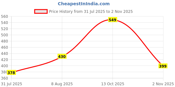 amazon.in vaamsi Women's Rayon Blend Regular Fit Casual Kurta vaamsi Price History Graph from 31 Jul 2025 to 2 Nov 2025