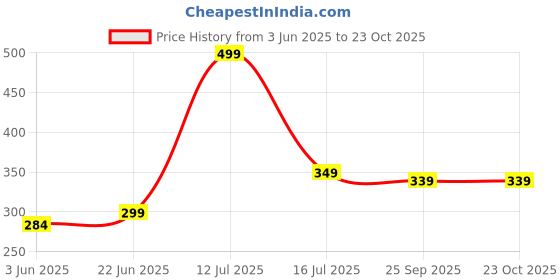 amazon.in funday fashion Women's Rayon Blend Regular Fit Shirt funday fashion Price History Graph from 3 Jun 2025 to 23 Oct 2025