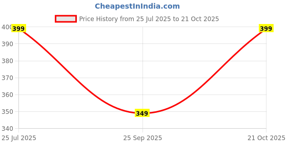 amazon.in vaamsi Women's Rayon Blend Regular Fit Top vaamsi Price History Graph from 25 Jul 2025 to 21 Oct 2025