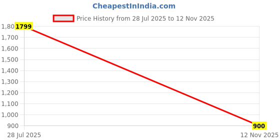 amazon.in only Women's Rayon Blend Regular Fit Top only Price History Graph from 28 Jul 2025 to 12 Nov 2025