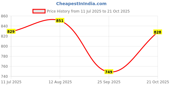 amazon.in clovia Women's Rayon Blend Sassy Stripes Button Me Up Shirt & Pajama Set clovia Price History Graph from 11 Jul 2025 to 21 Oct 2025