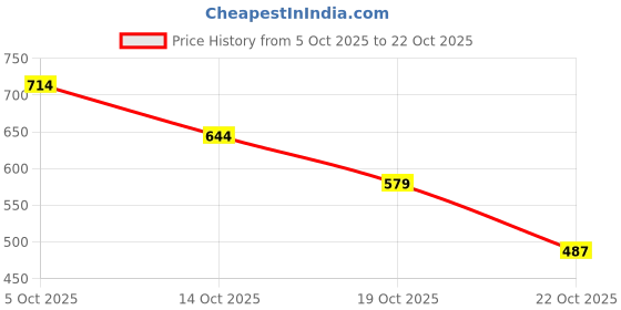 amazon.in only Women's Rayon Blend Slim Fit Casual Crop Tank Top only Price History Graph from 5 Oct 2025 to 19 Oct 2025