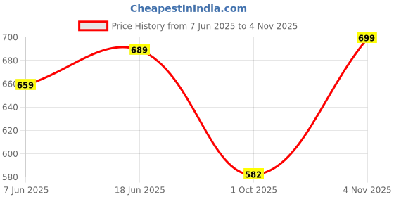 amazon.in gosriki Women's Rayon Blend Solid Anarkali Kurta with Pant & Dupatta gosriki Price History Graph from 7 Jun 2025 to 4 Nov 2025