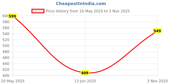 amazon.in max Women's Rayon Blend Solid Regular Kurta max Price History Graph from 10 May 2025 to 3 Nov 2025
