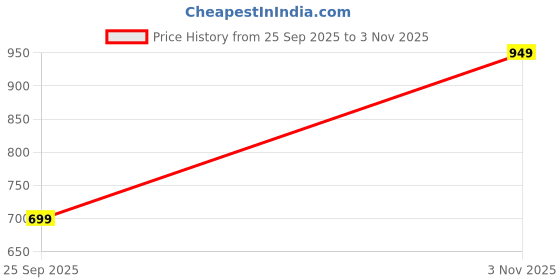 amazon.in stylum Women's Rayon Blend Solid Self Design Co-Ord Set stylum Price History Graph from 25 Sep 2025 to 3 Nov 2025