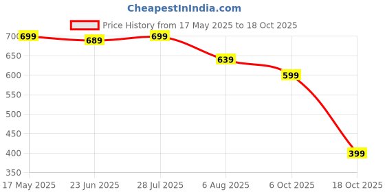 amazon.in gosriki Women's Rayon Blend Solid Straight Kurta with Pant & Dupatta gosriki Price History Graph from 17 May 2025 to 18 Oct 2025